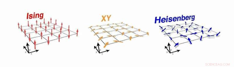 Breakthrough in 2‑D Magnetism: A New Milestone