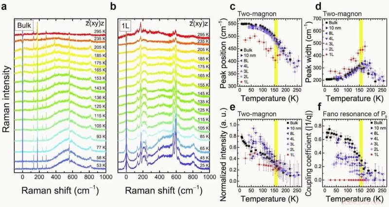 Breakthrough in 2‑D Magnetism: A New Milestone