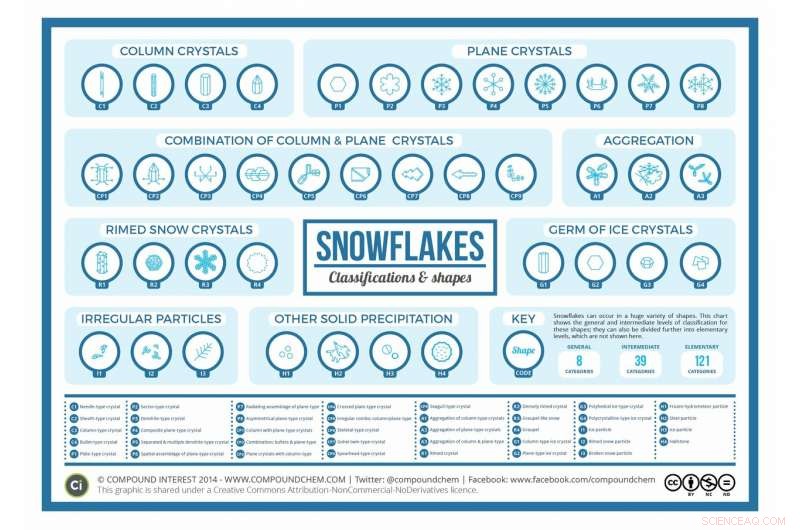 Snowflakes: The Surprising Truth About Their Patterns