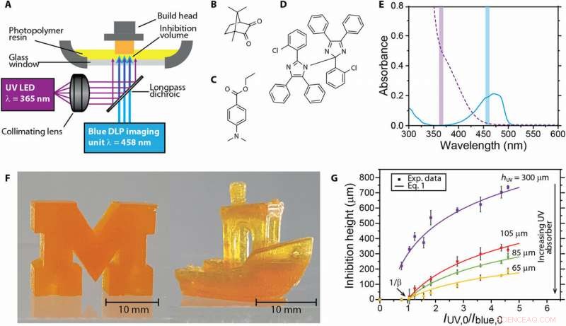 Fast, Continuous 3‑D Printing Using Light‑Powered SLA Technology