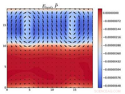 Scientists Capture Definitive Image of Negative Capacitance in Ferroelectric Materials