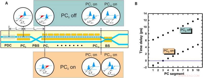 Pioneering Nonlinear Quantum Electro-Optic Integrated Circuits