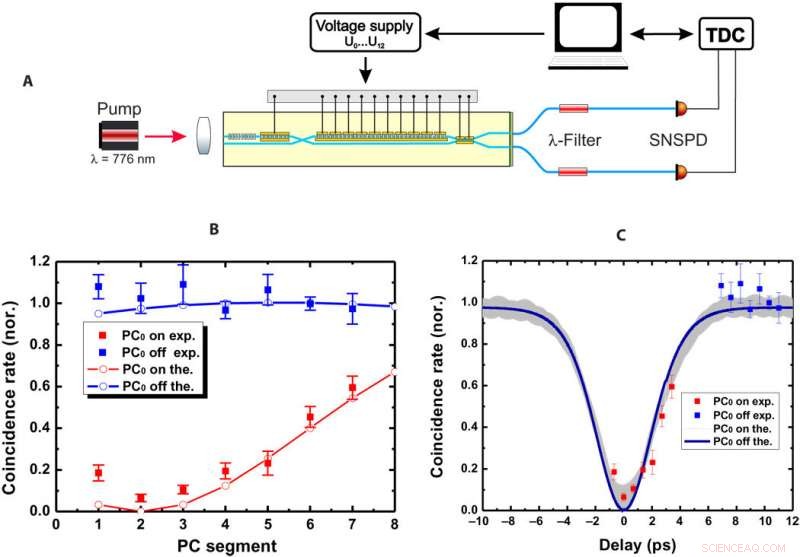 Pioneering Nonlinear Quantum Electro-Optic Integrated Circuits