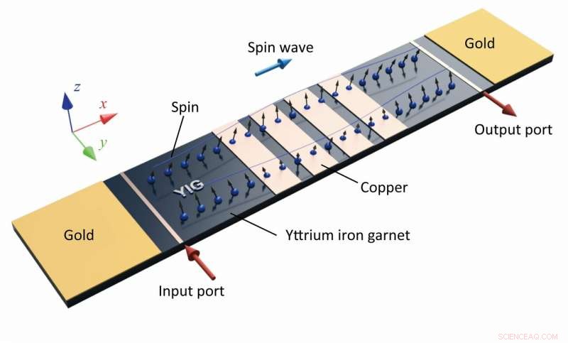 Demonstrating Stop Bands in Forward Volume Spin Waves