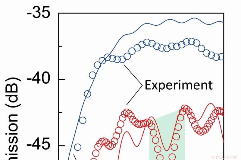 Demonstrating Stop Bands in Forward Volume Spin Waves