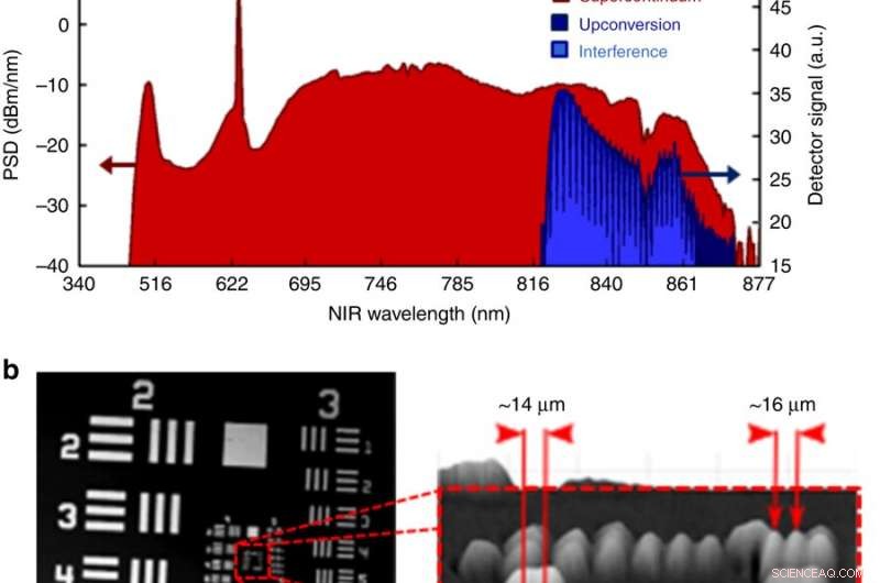 Longer Wavelengths Extend OCT Imaging Depth