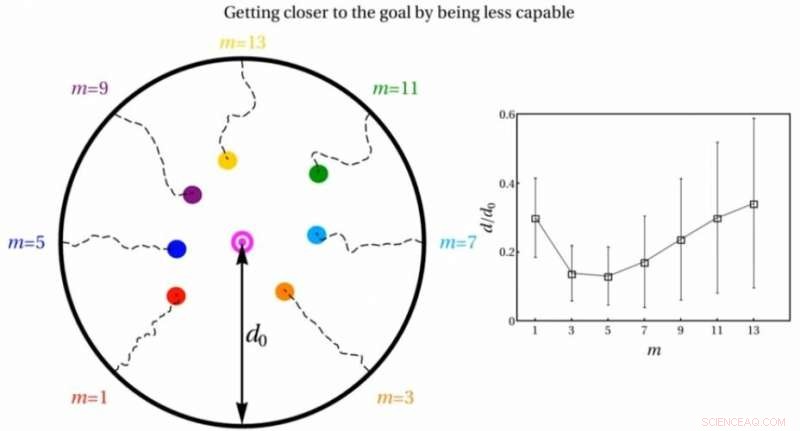 Less Capable Components Enhance Efficiency in Decentralized Systems