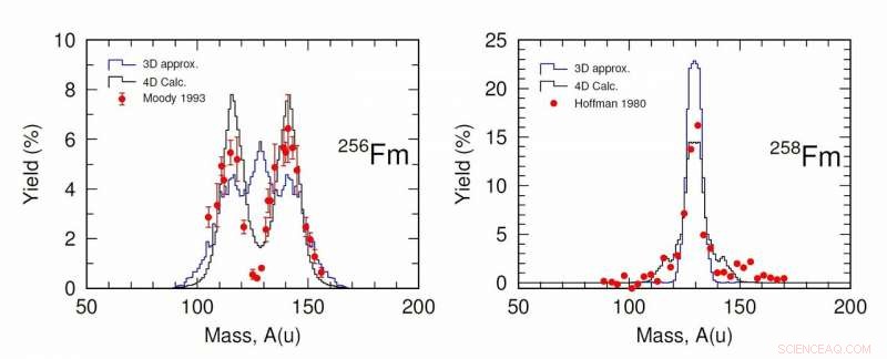 Revolutionary Model Unveils Mechanisms Behind Nuclear Fission of Select Isotopes