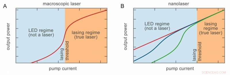 Physicists Achieve Breakthrough in Nanolaser Design