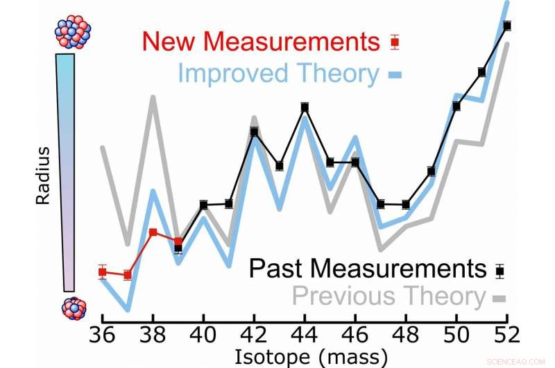 Scientists Probe Mysterious Size Variations in Ultra-Light Calcium Isotopes