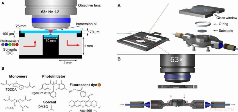 Advanced Multimaterial 3‑D Laser Microprinting with Integrated Microfluidic Systems