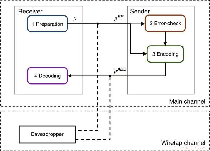 Building a Practical Quantum Secure Direct Communication System