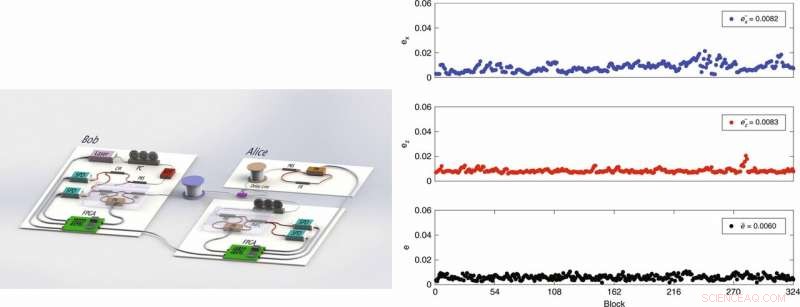 Building a Practical Quantum Secure Direct Communication System