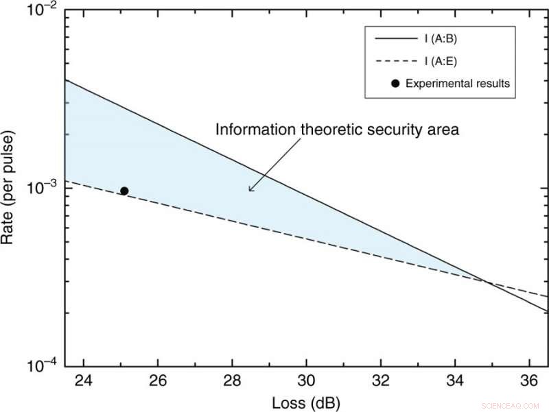 Building a Practical Quantum Secure Direct Communication System