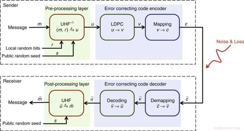 Building a Practical Quantum Secure Direct Communication System