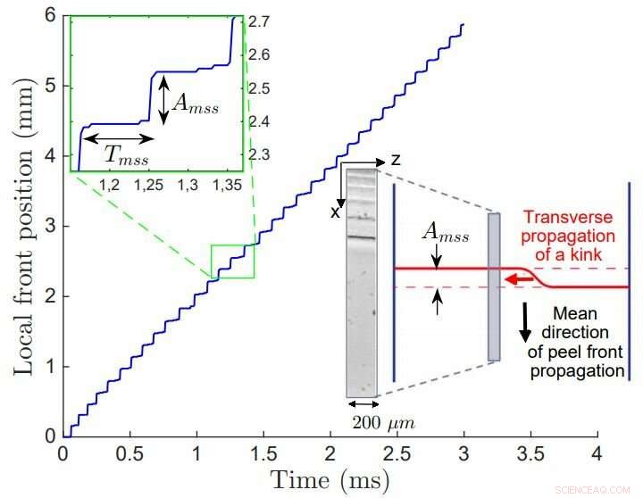 Understanding Microscopic Jumps in Adhesive Tape Unwinding: A Qualitative Model