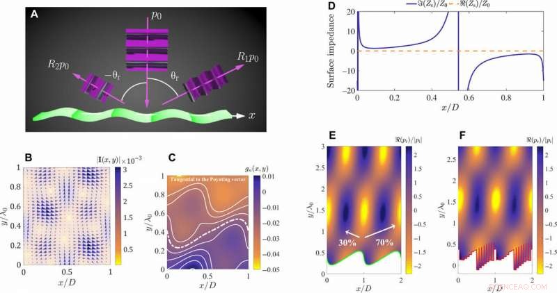 Engineering Power‑Flow Conformal Metamirrors for Advanced Wave Reflection Control