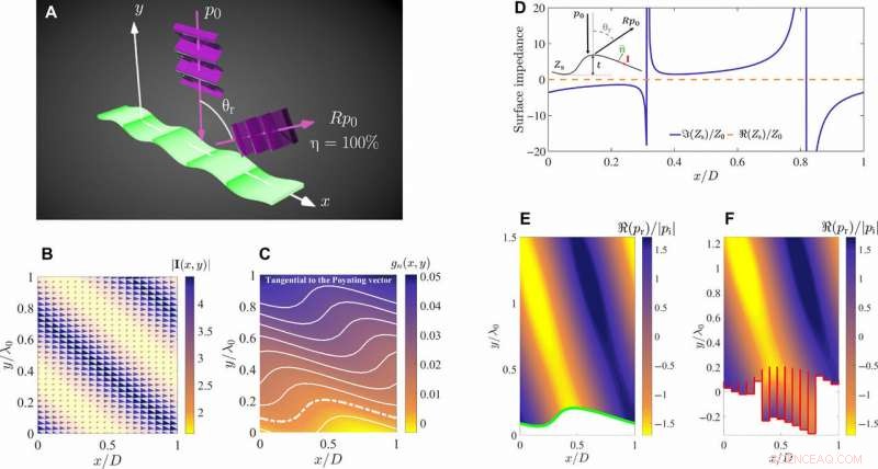 Engineering Power‑Flow Conformal Metamirrors for Advanced Wave Reflection Control