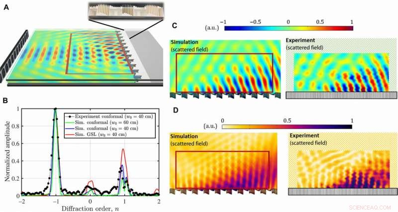 Engineering Power‑Flow Conformal Metamirrors for Advanced Wave Reflection Control