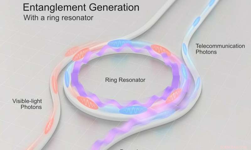 Entangling Photons of Different Colors: A Breakthrough in Quantum Optics