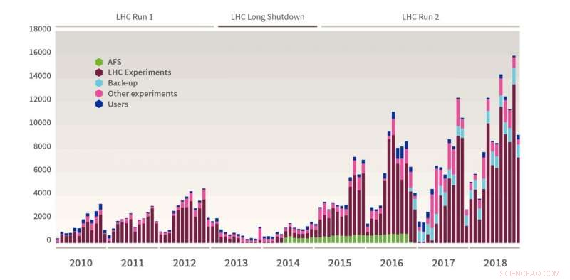 LHC’s Computing Demands Push Technology to the Edge