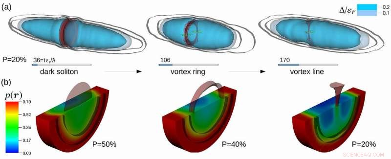 Advanced Simulation Techniques Reveal Quantum Phenomena in Superfluid Fermions
