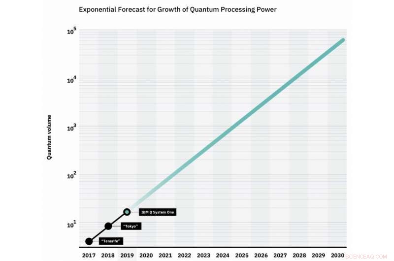 IBM Announces Record Quantum Volume Achievement for System Q One