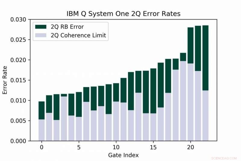 IBM Announces Record Quantum Volume Achievement for System Q One