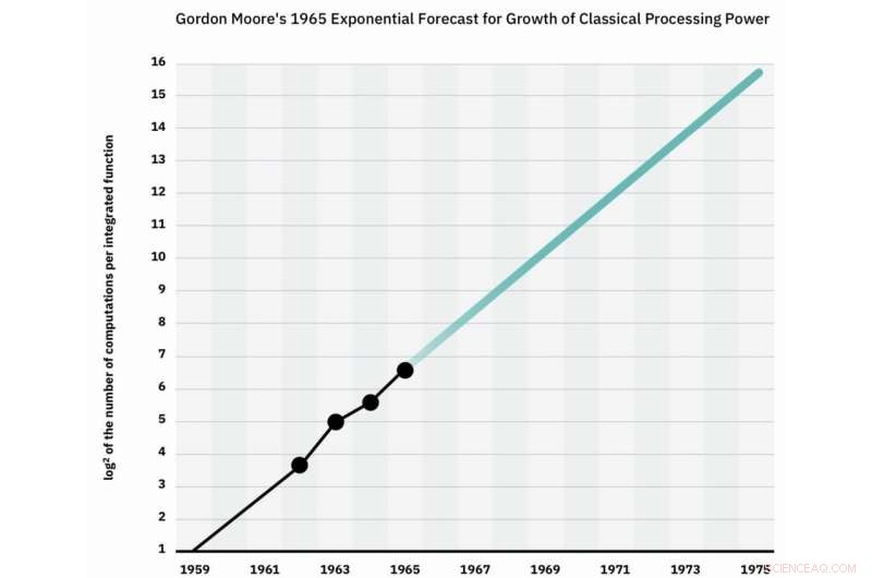 IBM Announces Record Quantum Volume Achievement for System Q One