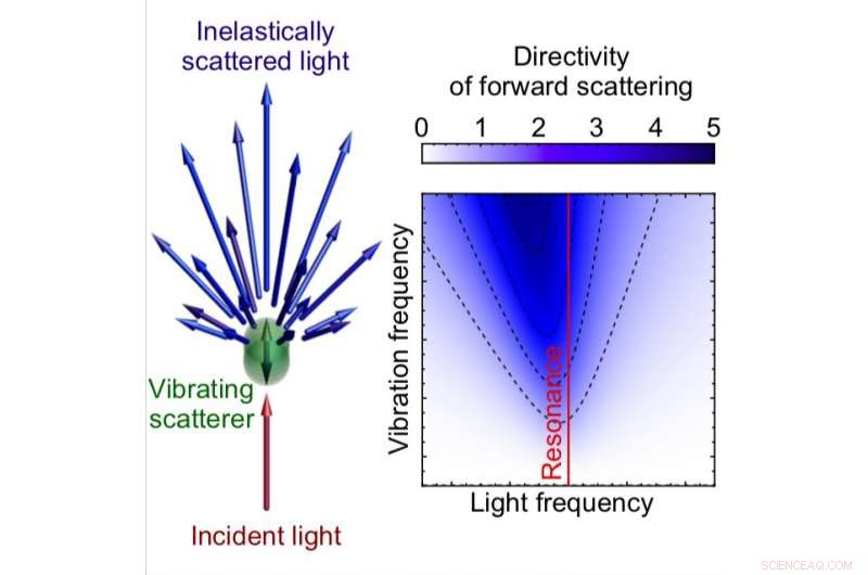 Optomechanical Kerker Effect: Harnessing Vibrating Nanoparticles to Control Light