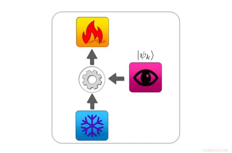 Harnessing Quantum Measurements to Power a Cooling Engine