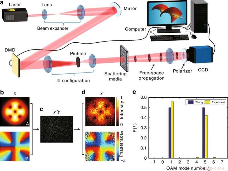 Recovering Scattered Data from Twisted Light Using SMART Retrieval Technique