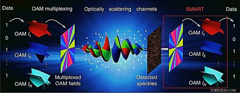 Recovering Scattered Data from Twisted Light Using SMART Retrieval Technique