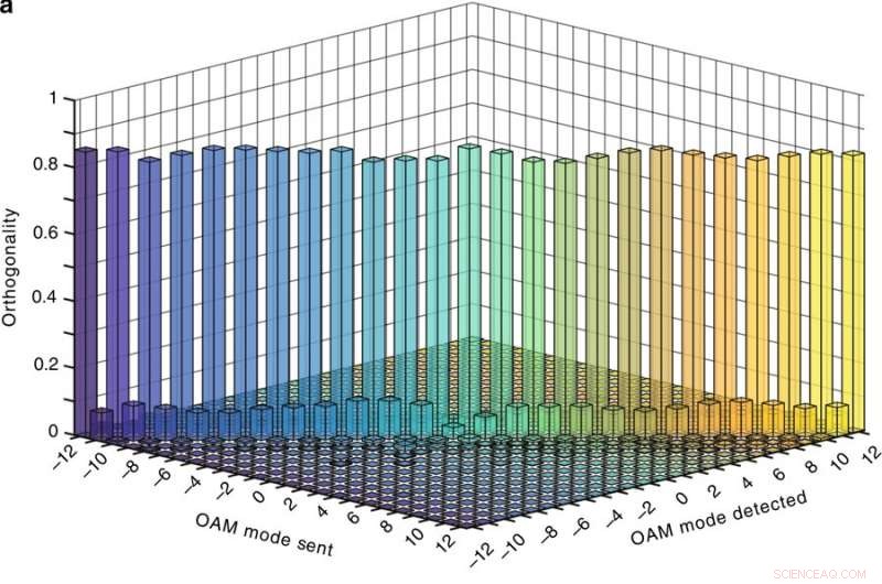 Recovering Scattered Data from Twisted Light Using SMART Retrieval Technique