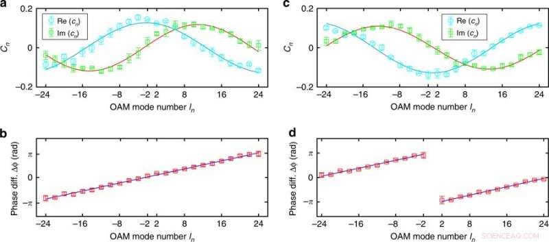 Recovering Scattered Data from Twisted Light Using SMART Retrieval Technique
