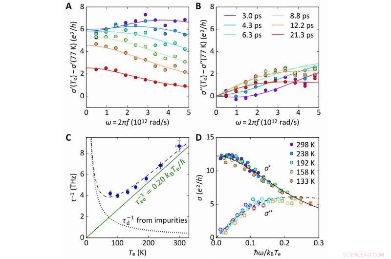 Quantum‑Critical Conductivity of Graphene’s Dirac Fluid: Insights from Terahertz Spectroscopy