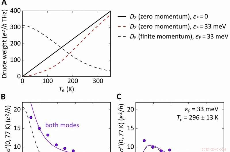 Quantum‑Critical Conductivity of Graphene’s Dirac Fluid: Insights from Terahertz Spectroscopy