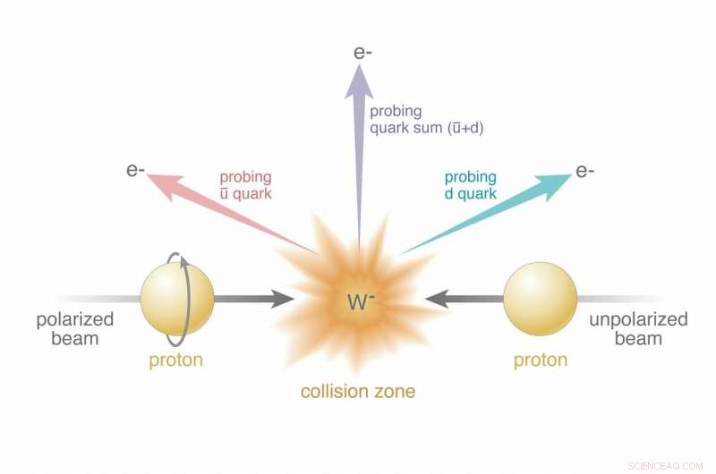 New Sea Quark Findings Unveil Hidden Layers in Proton Spin Mystery