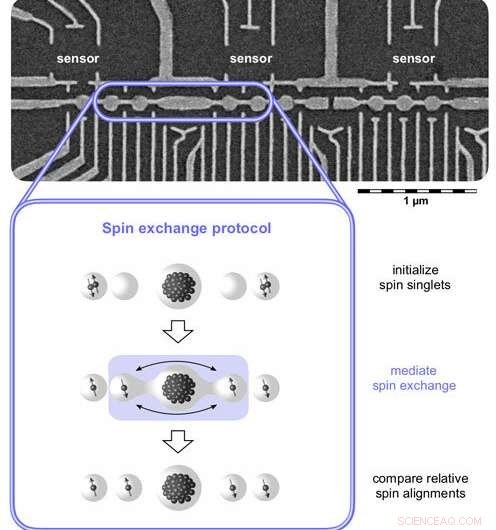 Long-Distance Quantum Information Exchange Achieved at the Nanoscale