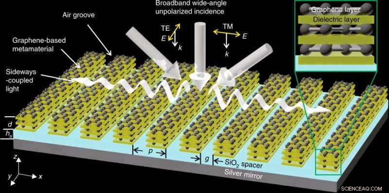 Innovative Graphene Metamaterial Achieves Superior Solar Absorption