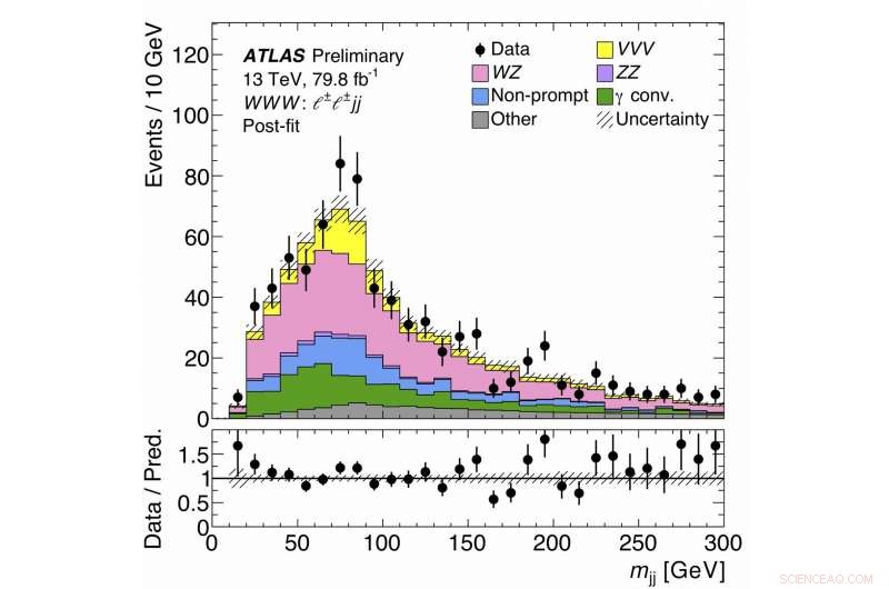 ATLAS Experiment Detects Evidence of Triple Massive Vector Boson Production