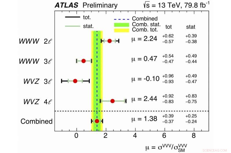 ATLAS Experiment Detects Evidence of Triple Massive Vector Boson Production