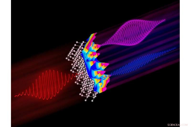 Controlling Polarization in High‑Order Harmonic Generation from Crystalline Solids