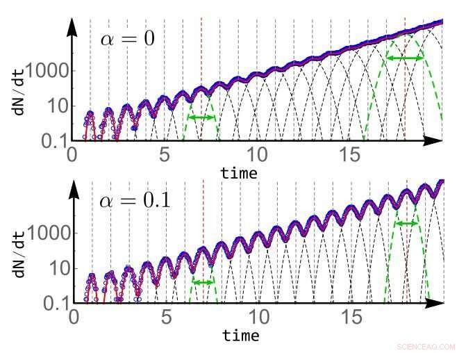 Cell Size Regulation Governs Bacterial Population Growth Rates