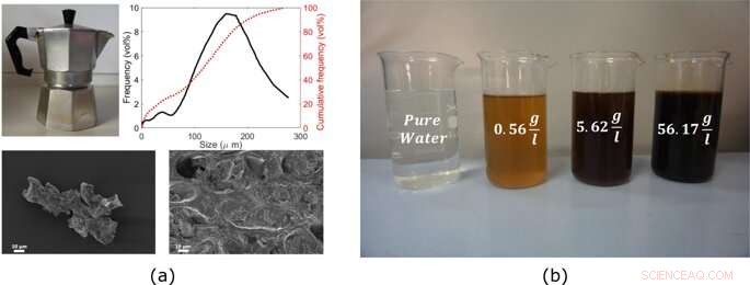 Innovative Coffee-Derived Colloids for Efficient Direct Solar Absorption