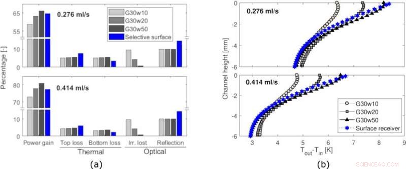 Innovative Coffee-Derived Colloids for Efficient Direct Solar Absorption