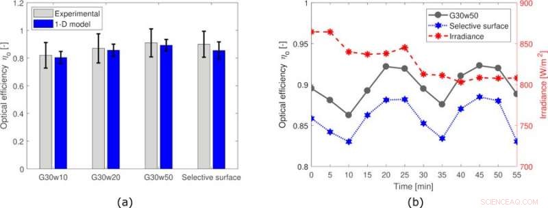 Innovative Coffee-Derived Colloids for Efficient Direct Solar Absorption