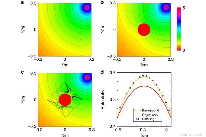 Revolutionary DC Remote Cloaking Technology for Concealing Any Object