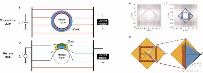 Revolutionary DC Remote Cloaking Technology for Concealing Any Object