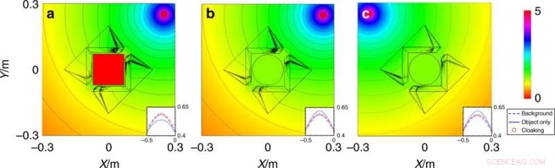 Revolutionary DC Remote Cloaking Technology for Concealing Any Object